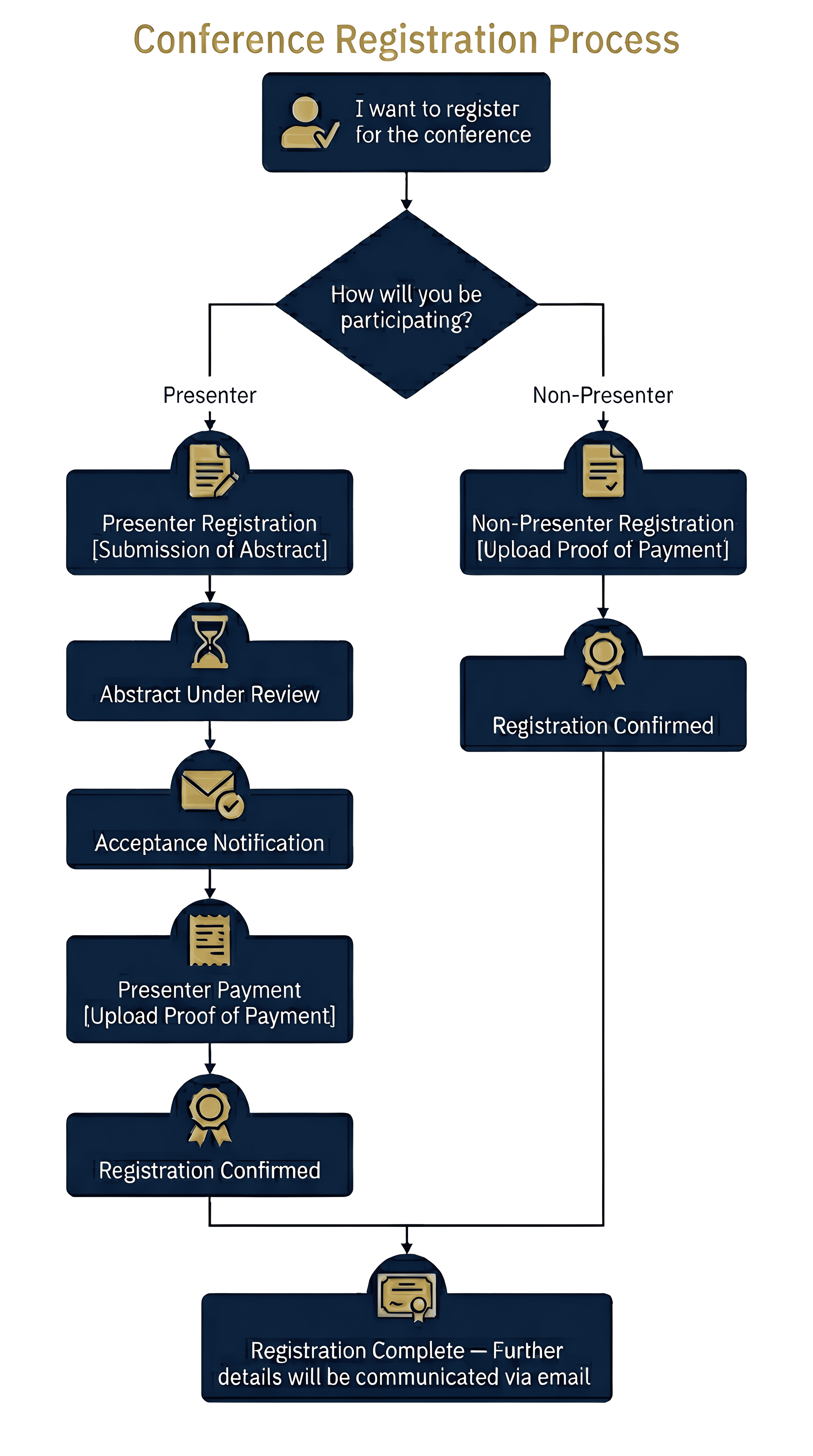 Conference Registration Flowchart